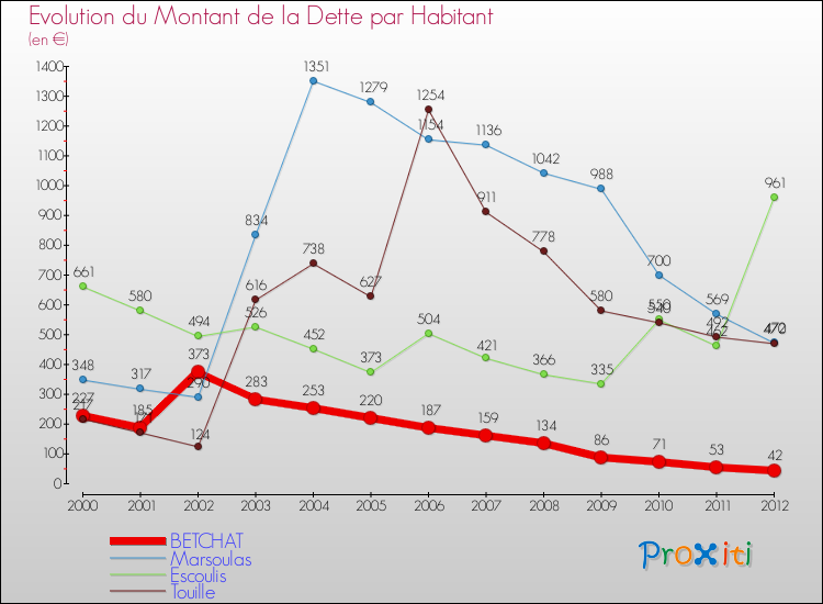 Evolution de la dette par habitant pour la commune de BETCHAT et les communes proches de 2000 à 2012 Comparaison de la dette par habitant pour BETCHAT et les communes voisines de 2000 à 2012
