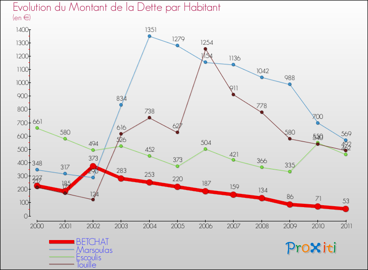 Evolution de la dette par habitant pour la commune de BETCHAT et les communes proches Comparaison de la dette par habitant pour BETCHAT et les communes voisines