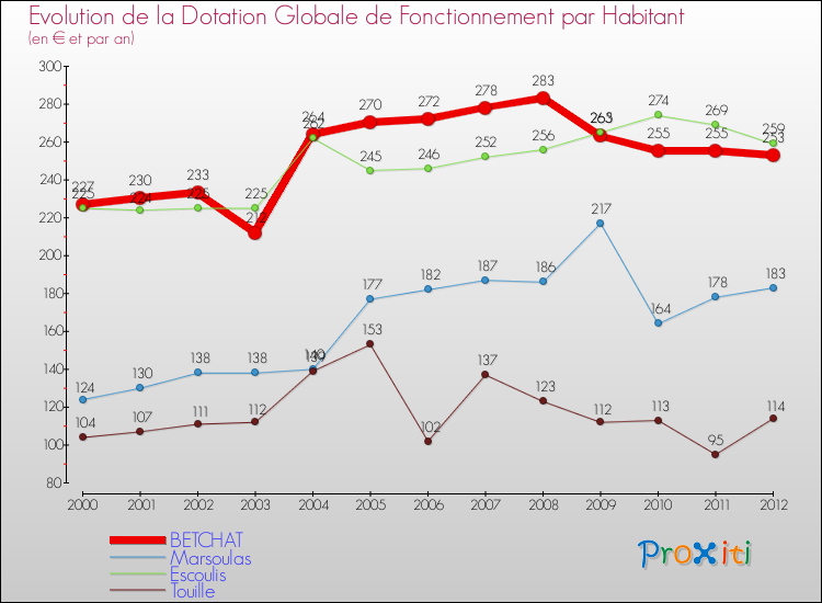 Evolution et montant de la dotation globale de fonctionnement par Habitant pour BETCHAT et les communes proches Comparaison des dotations globales de fonctionnement par habitant pour BETCHAT et les communes voisines