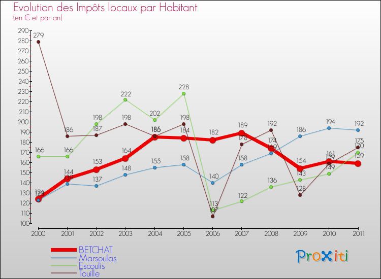 Evolution et montant des impôts locaux par Habitant pour BETCHAT et les communes proches Comparaison des impôts locaux par habitant pour BETCHAT et les communes voisines