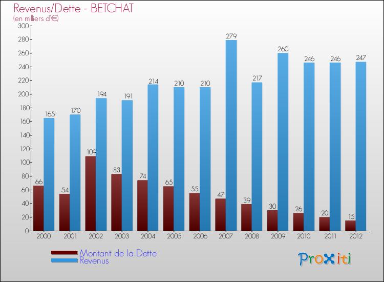Evolution comparée de la dette et des revenus pour la commune de BETCHAT de 2000 à 2012 Comparaison de la dette et des revenus pour BETCHAT de 2000 à 2012