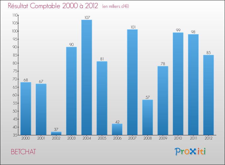 Evolution du résultat comptable pour la commune de BETCHAT de 2000 à 2012 Evolution du résultat comptable pour BETCHAT de 2000 à 2012