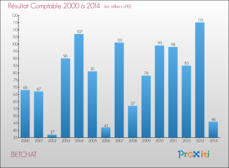 Evolution du résultat comptable pour la commune de BETCHAT de 2000 à 2014 Evolution du résultat comptable pour BETCHAT de 2000 à 2014