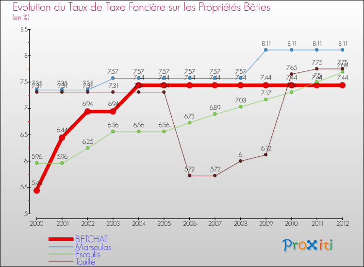 Evolution du taux de la taxe foncière sur le bati pour BETCHAT et les communes proches de 2000 à 2012 Comparaison des taux de taxe foncière sur le bati pour BETCHAT et les communes voisines de 2000 à 2012