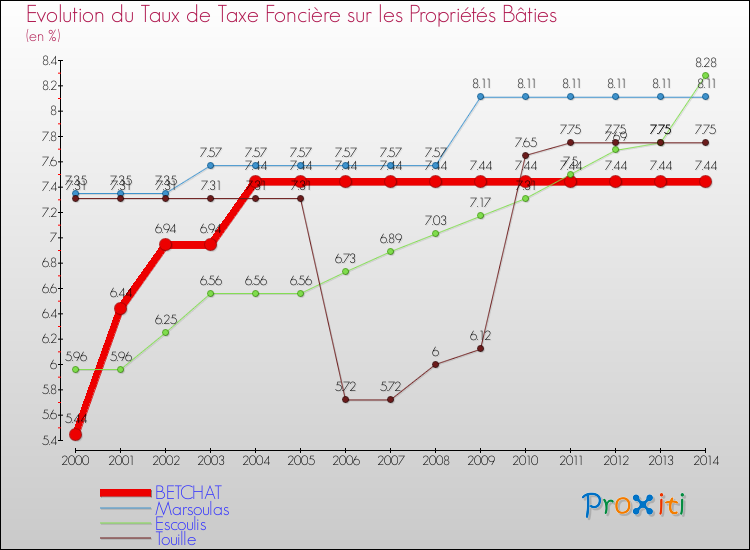 Evolution du taux de la taxe foncière sur le bati pour BETCHAT et les communes proches de 2000 à 2014 Comparaison des taux de taxe foncière sur le bati pour BETCHAT et les communes voisines de 2000 à 2014
