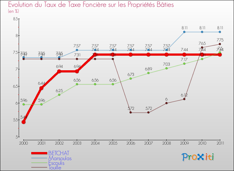 Evolution du taux de la taxe foncière sur le bati pour BETCHAT et les communes proches Comparaison des taux de taxe foncière sur le bati pour BETCHAT et les communes voisines