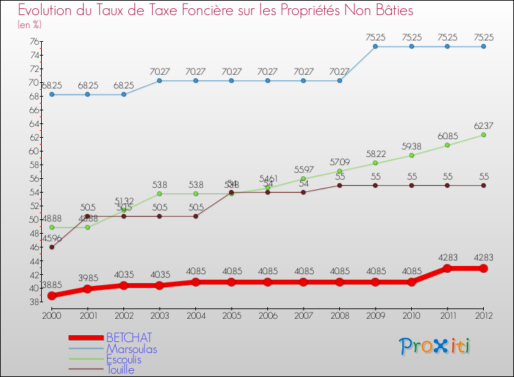 Evolution du taux de la taxe foncière sur les immeubles et terrains non batis pour BETCHAT et les communes proches de 2000 à 2012 Comparaison des taux de la taxe foncière sur les immeubles et terrains non batis pour BETCHAT et les communes voisines de 2000 à 2012