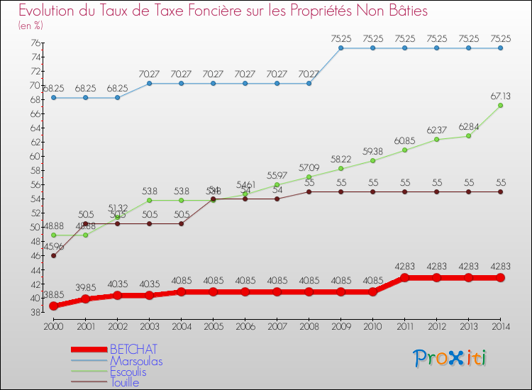 Evolution du taux de la taxe foncière sur les immeubles et terrains non batis pour BETCHAT et les communes proches de 2000 à 2014 Comparaison des taux de la taxe foncière sur les immeubles et terrains non batis pour BETCHAT et les communes voisines de 2000 à 2014