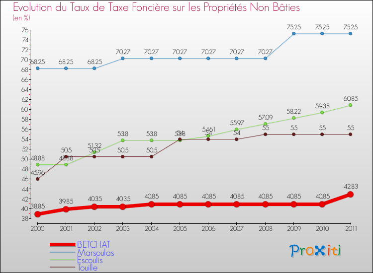 Evolution du taux de la taxe foncière sur les immeubles et terrains non batis pour BETCHAT et les communes proches Comparaison des taux de la taxe foncière sur les immeubles et terrains non batis pour BETCHAT et les communes voisines