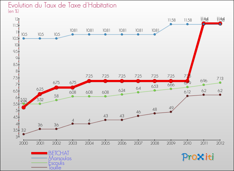 Evolution du taux de la taxe d'habitation pour BETCHAT et les communes proches Comparaison des taux de la taxe d'habitation pour BETCHAT et les communes voisines