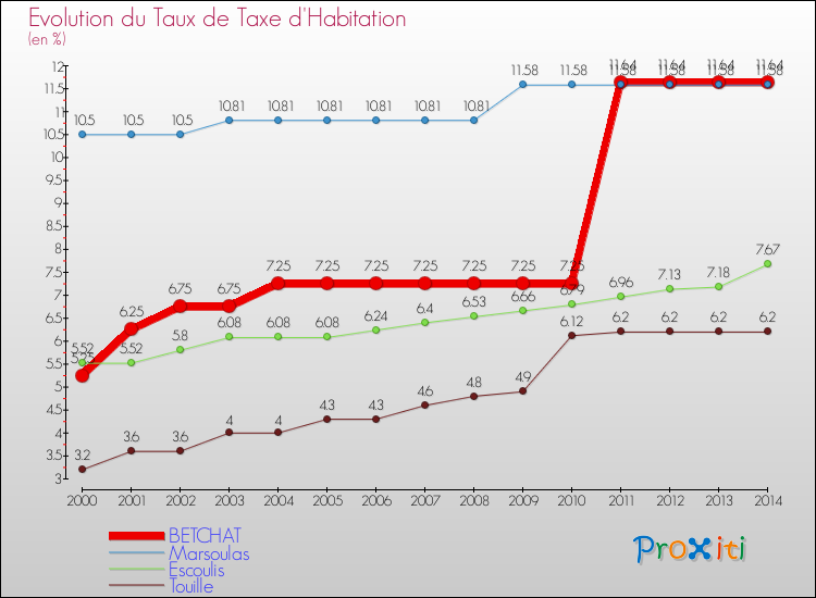 Evolution du taux de la taxe d'habitation pour BETCHAT et les communes proches de 2000 à 2014 Comparaison des taux de la taxe d'habitation pour BETCHAT et les communes voisines de 2000 à 2014