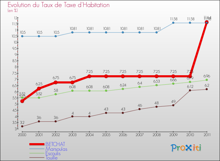 Evolution du taux de la taxe d'habitation pour BETCHAT et les communes proches Comparaison des taux de la taxe d'habitation pour BETCHAT et les communes voisines
