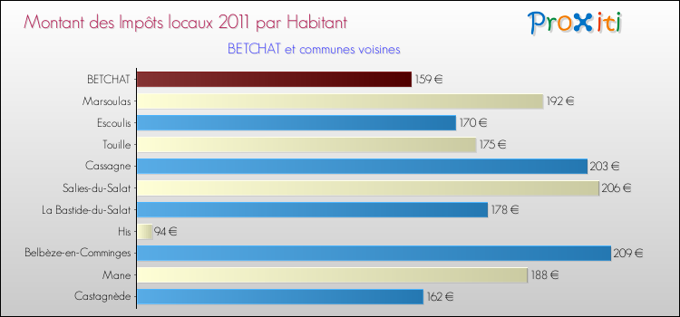 Montant des impôts locaux par Habitant pour BETCHAT et les communes proches Comparaison des impôts locaux par habitant pour BETCHAT et les communes voisines