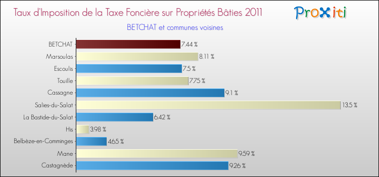 Taux d'imposition de la taxe foncière sur le bati 2011 pour BETCHAT et les communes proches Comparaison des taux d'imposition de la taxe foncière sur le bati 2011 pour BETCHAT et les communes voisines
