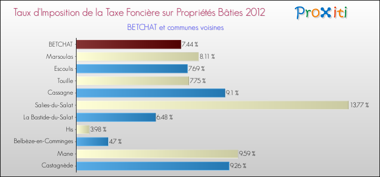 Taux d'imposition de la taxe foncière sur le bati 2012 pour BETCHAT et les communes proches Comparaison des taux d'imposition de la taxe foncière sur le bati 2012 pour BETCHAT et les communes voisines