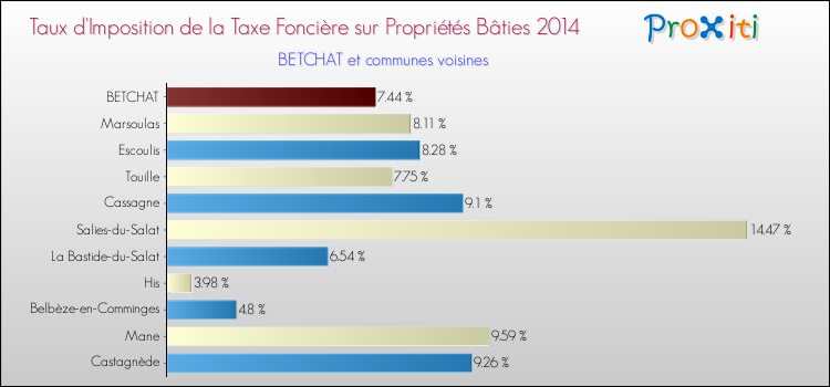 Taux d'imposition de la taxe foncière sur le bati 2014 pour BETCHAT et les communes proches Comparaison des taux d'imposition de la taxe foncière sur le bati 2014 pour BETCHAT et les communes voisines