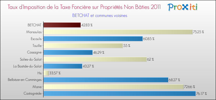 Taux d'imposition de la taxe foncière sur les immeubles et terrains non batis 2011 pour BETCHAT et les communes proches Comparaison des taux d'imposition de la taxe foncière sur les immeubles et terrains non batis 2011 pour BETCHAT et les communes voisines