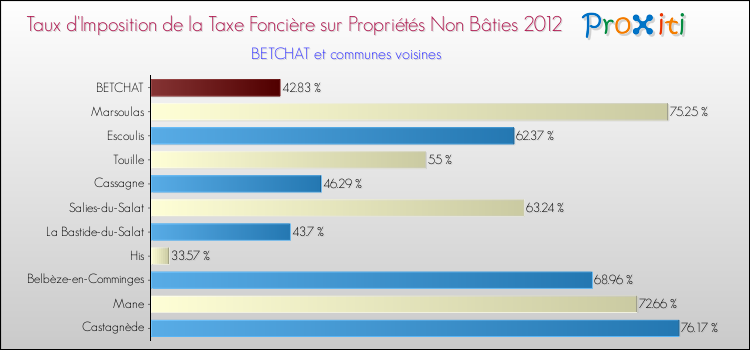 Taux d'imposition de la taxe foncière sur les immeubles et terrains non batis 2012 pour BETCHAT et les communes proches Comparaison des taux d'imposition de la taxe foncière sur les immeubles et terrains non batis 2012 pour BETCHAT et les communes voisines