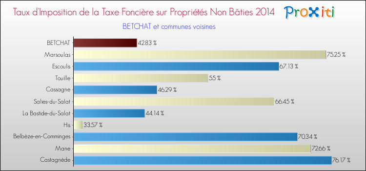 Taux d'imposition de la taxe foncière sur les immeubles et terrains non batis 2014 pour BETCHAT et les communes proches Comparaison des taux d'imposition de la taxe foncière sur les immeubles et terrains non batis 2014 pour BETCHAT et les communes voisines