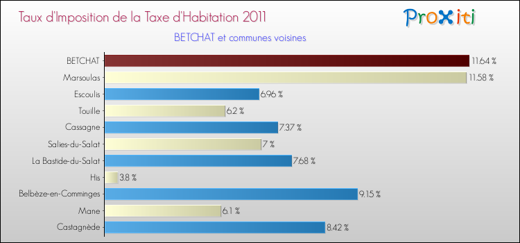 Taux d'imposition de la taxe d'habitation 2011 pour BETCHAT et les communes proches Comparaison des taux d'imposition de la taxe d'habitation 2011 pour BETCHAT et les communes voisines
