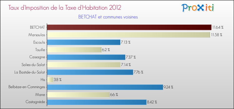 Taux d'imposition de la taxe d'habitation 2012 pour BETCHAT et les communes proches Comparaison des taux d'imposition de la taxe d'habitation 2012 pour BETCHAT et les communes voisines