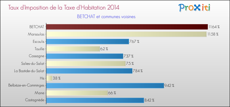Taux d'imposition de la taxe d'habitation 2014 pour BETCHAT et les communes proches Comparaison des taux d'imposition de la taxe d'habitation 2014 pour BETCHAT et les communes voisines