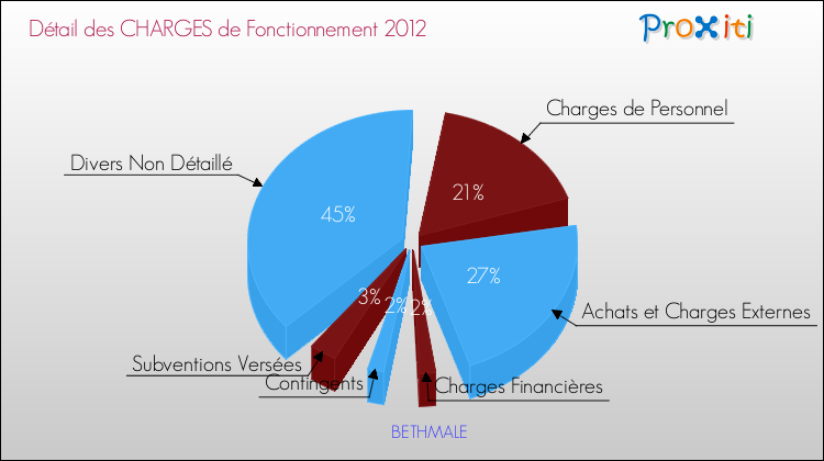 Décomposition des Charges de Fonctionnement 2012 de la commune de BETHMALE Charges de Fonctionnement 2012 pour la commune de BETHMALE