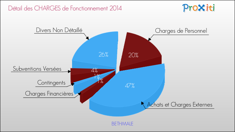 Décomposition des Charges de Fonctionnement 2014 de la commune de BETHMALE Charges de Fonctionnement 2014 pour la commune de BETHMALE