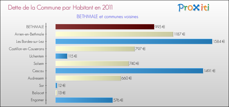 Dette par habitant de la commune en 2011 pour BETHMALE et les communes proches Comparaison de la dette par habitant de la commune en 2011 pour BETHMALE et les communes voisines