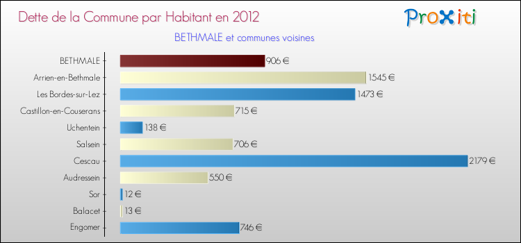 Dette par habitant de la commune en 2012 pour BETHMALE et les communes proches Comparaison de la dette par habitant de la commune en 2012 pour BETHMALE et les communes voisines