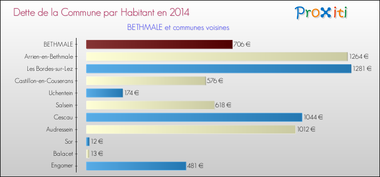 Dette par habitant de la commune en 2014 pour BETHMALE et les communes proches Comparaison de la dette par habitant de la commune en 2014 pour BETHMALE et les communes voisines