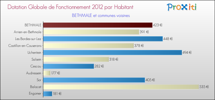 Montant des dotations globales de fonctionnement DGF par Habitant pour BETHMALE et les communes proches Comparaison des des dotations globales de fonctionnement DGF par habitant pour BETHMALE et les communes voisines