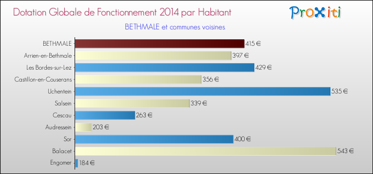 Montant des dotations globales de fonctionnement DGF par Habitant pour BETHMALE et les communes proches en 2014. Comparaison des des dotations globales de fonctionnement DGF par habitant pour BETHMALE et les communes voisines en 2014.