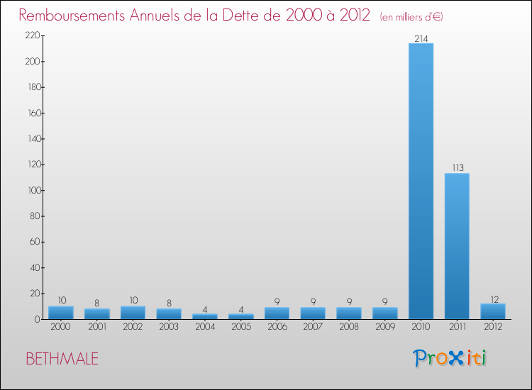 Evolution de l'annuité de la dette pour la commune de BETHMALE de 2000 à 2012 Annuités de la dette pour BETHMALE de 2000 à 2012