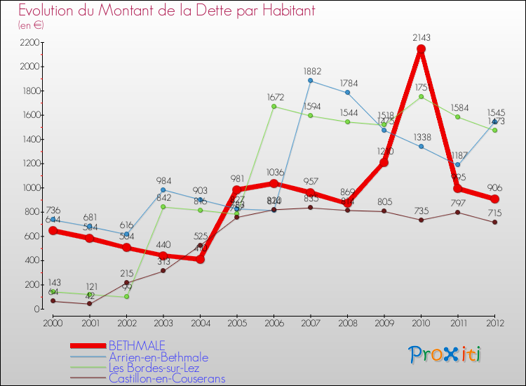 Evolution de la dette par habitant pour la commune de BETHMALE et les communes proches de 2000 à 2012 Comparaison de la dette par habitant pour BETHMALE et les communes voisines de 2000 à 2012