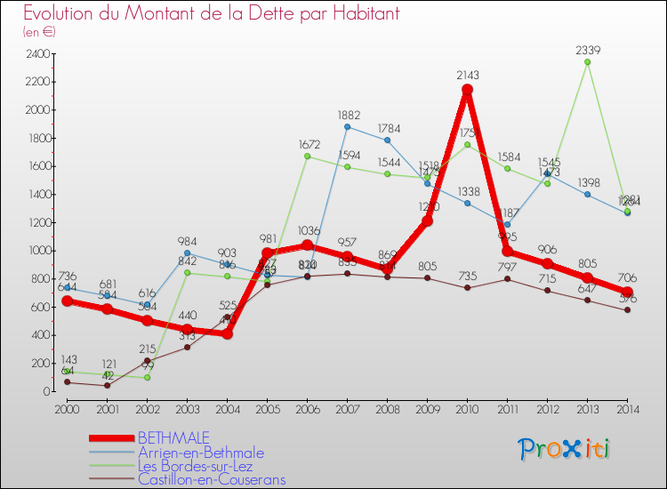 Evolution de la dette par habitant pour la commune de BETHMALE et les communes proches de 2000 à 2014 Comparaison de la dette par habitant pour BETHMALE et les communes voisines de 2000 à 2014