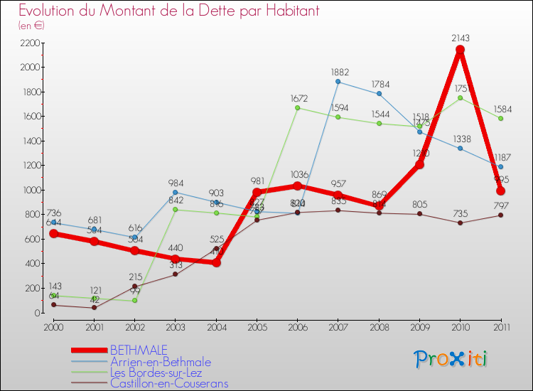 Evolution de la dette par habitant pour la commune de BETHMALE et les communes proches Comparaison de la dette par habitant pour BETHMALE et les communes voisines