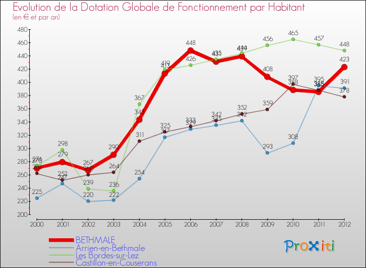 Evolution et montant de la dotation globale de fonctionnement par Habitant pour BETHMALE et les communes proches Comparaison des dotations globales de fonctionnement par habitant pour BETHMALE et les communes voisines