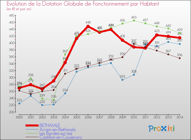 Evolution et montant de la dotation globale de fonctionnement par Habitant pour BETHMALE et les communes proches de 2000 à 2014. Comparaison des dotations globales de fonctionnement par habitant pour BETHMALE et les communes voisines de 2000 à 2014.