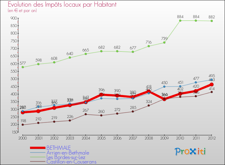 Evolution et montant des impôts locaux par Habitant pour BETHMALE et les communes proches Comparaison des impôts locaux par habitant pour BETHMALE et les communes voisines