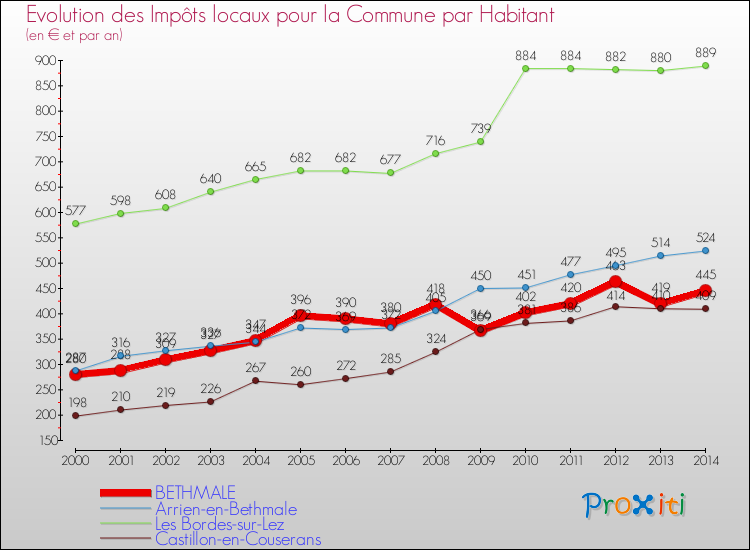 Evolution et montant des impôts locaux par Habitant pour BETHMALE et les communes proches de 2000 à 2014 Comparaison des impôts locaux par habitant pour BETHMALE et les communes voisines de 2000 à 2014