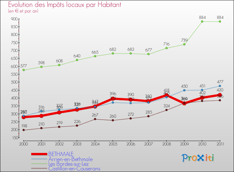 Evolution et montant des impôts locaux par Habitant pour BETHMALE et les communes proches Comparaison des impôts locaux par habitant pour BETHMALE et les communes voisines