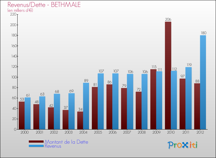 Evolution comparée de la dette et des revenus pour la commune de BETHMALE de 2000 à 2012 Comparaison de la dette et des revenus pour BETHMALE de 2000 à 2012