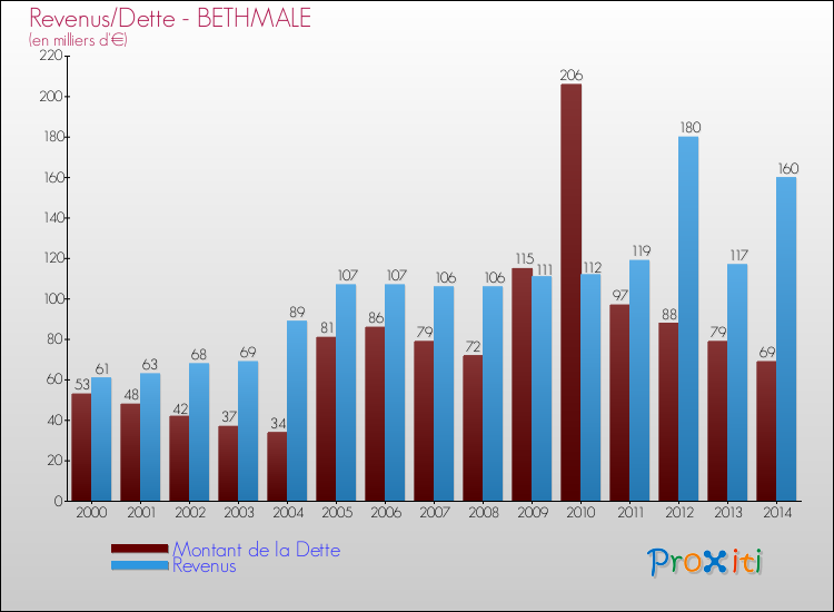 Evolution comparée de la dette et des revenus pour la commune de BETHMALE de 2000 à 2014 Comparaison de la dette et des revenus pour BETHMALE de 2000 à 2014