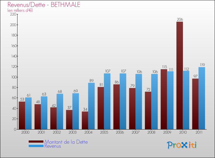 Evolution comparée de la dette et des revenus pour la commune de BETHMALE de 2000 à 2011 Comparaison de la dette et des revenus pour BETHMALE de 2000 à 2011