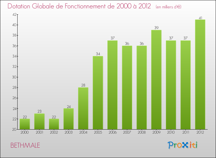 Evolution du montant de la Dotation Globale de Fonctionnement pour la commune de BETHMALE de 2000 à 2012 Evolution du montant de la Dotation Globale de Fonctionnement pour BETHMALE de 2000 à 2012