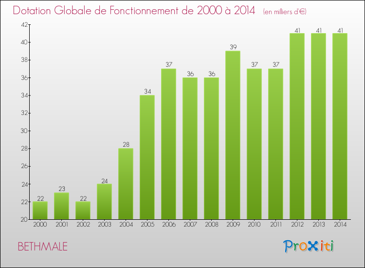 Evolution du montant de la Dotation Globale de Fonctionnement pour la commune de BETHMALE de 2000 à 2014 Evolution du montant de la Dotation Globale de Fonctionnement pour BETHMALE de 2000 à 2014