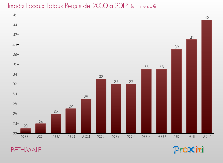 Evolution des Impôts Locaux pour la commune de BETHMALE de 2000 à 2012 Evolution des Impôts Locaux pour BETHMALE de 2000 à 2012