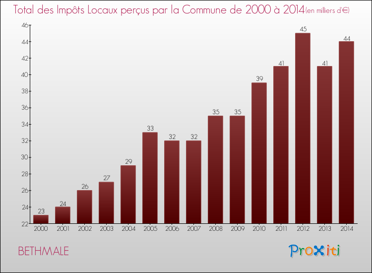 Evolution des Impôts Locaux pour la commune de BETHMALE de 2000 à 2014 Evolution des Impôts Locaux pour BETHMALE de 2000 à 2014