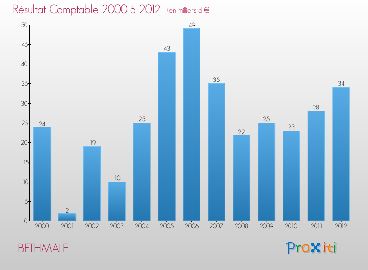 Evolution du résultat comptable pour la commune de BETHMALE de 2000 à 2012 Evolution du résultat comptable pour BETHMALE de 2000 à 2012